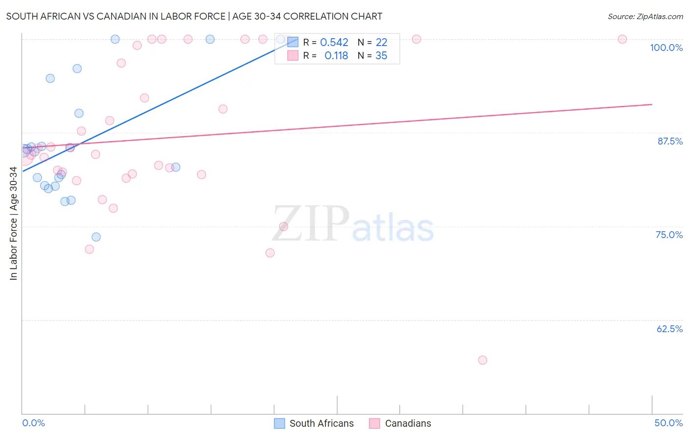 South African vs Canadian In Labor Force | Age 30-34