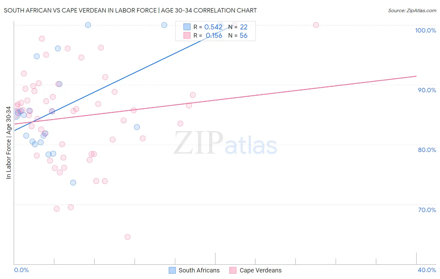 South African vs Cape Verdean In Labor Force | Age 30-34