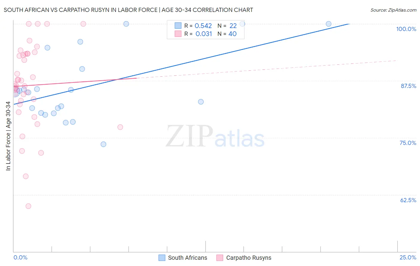 South African vs Carpatho Rusyn In Labor Force | Age 30-34