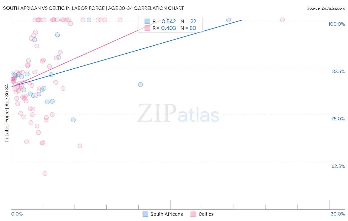 South African vs Celtic In Labor Force | Age 30-34