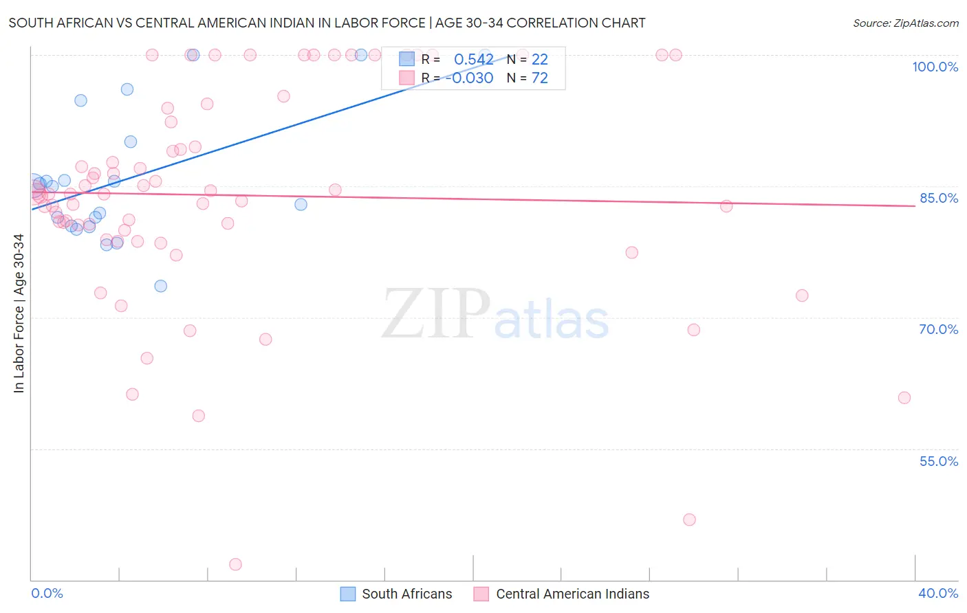 South African vs Central American Indian In Labor Force | Age 30-34
