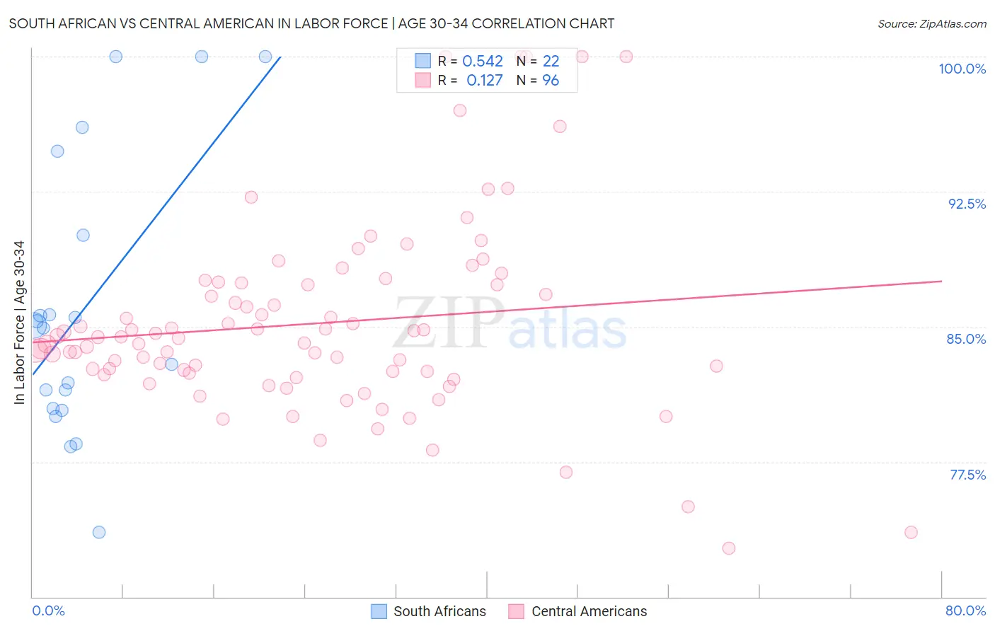 South African vs Central American In Labor Force | Age 30-34