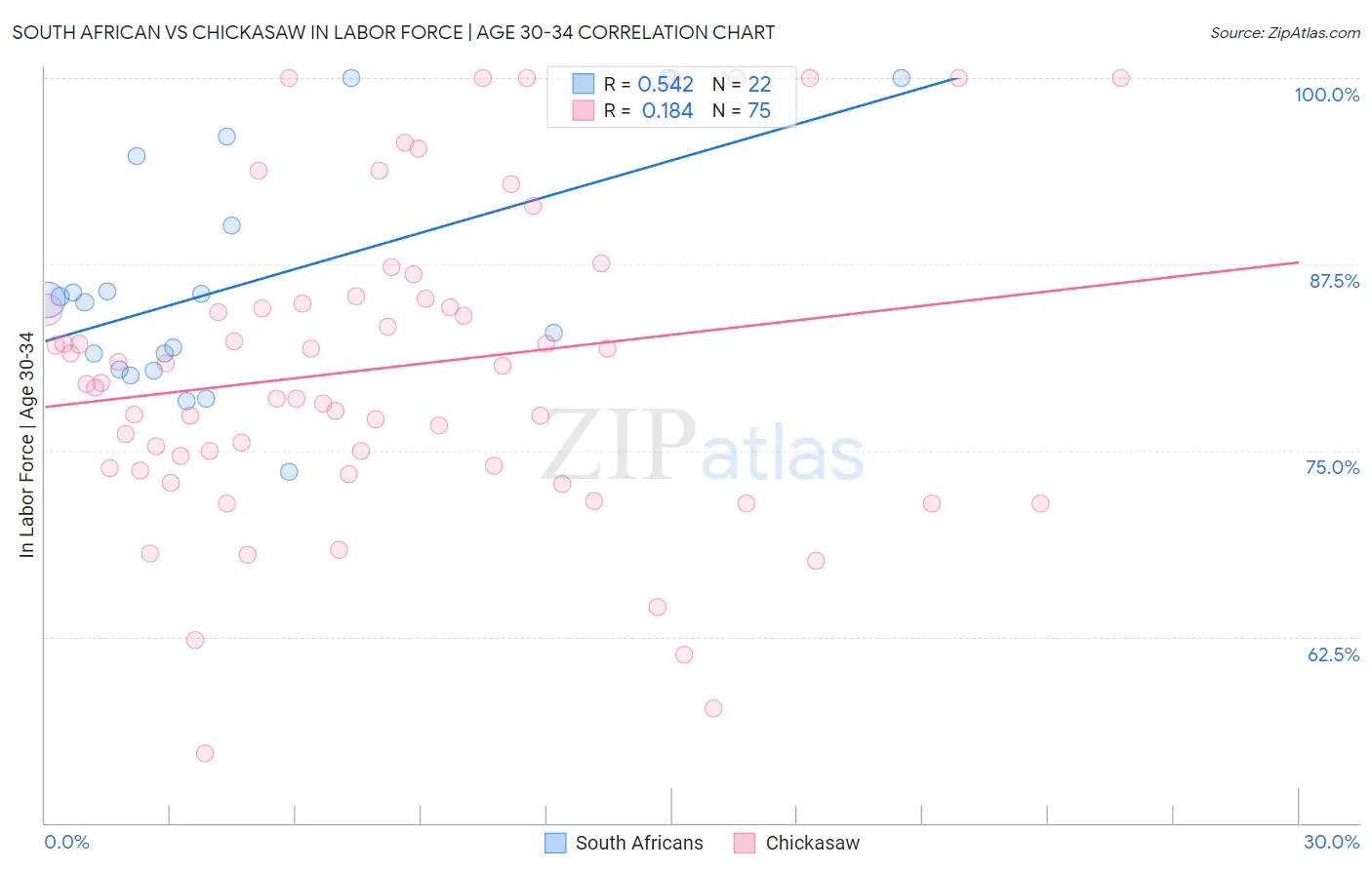 South African vs Chickasaw In Labor Force | Age 30-34