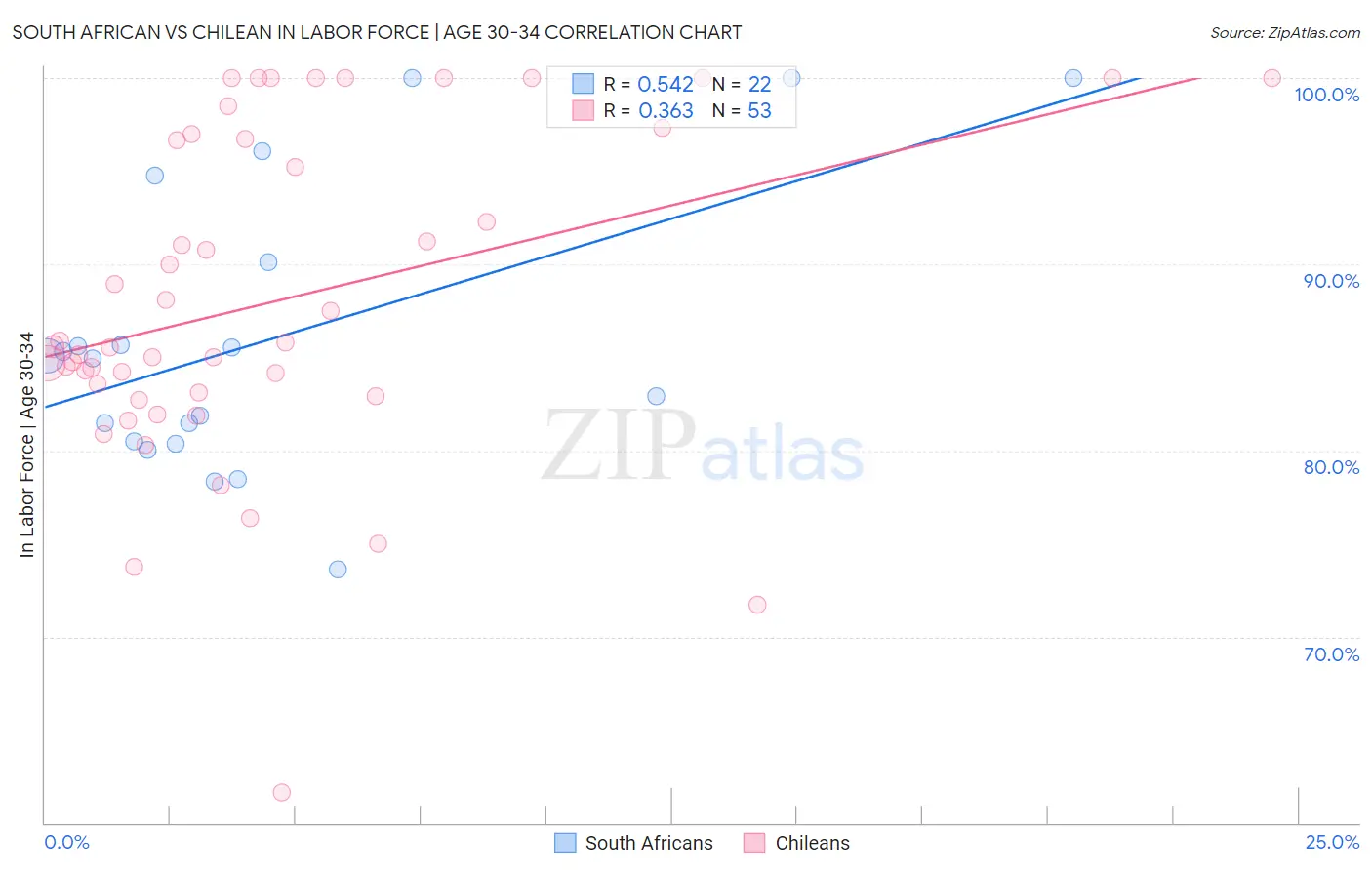 South African vs Chilean In Labor Force | Age 30-34