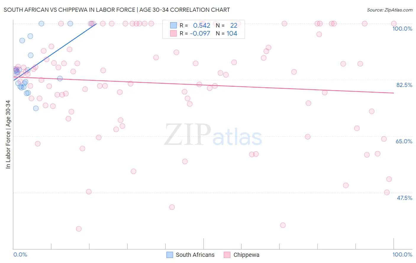 South African vs Chippewa In Labor Force | Age 30-34