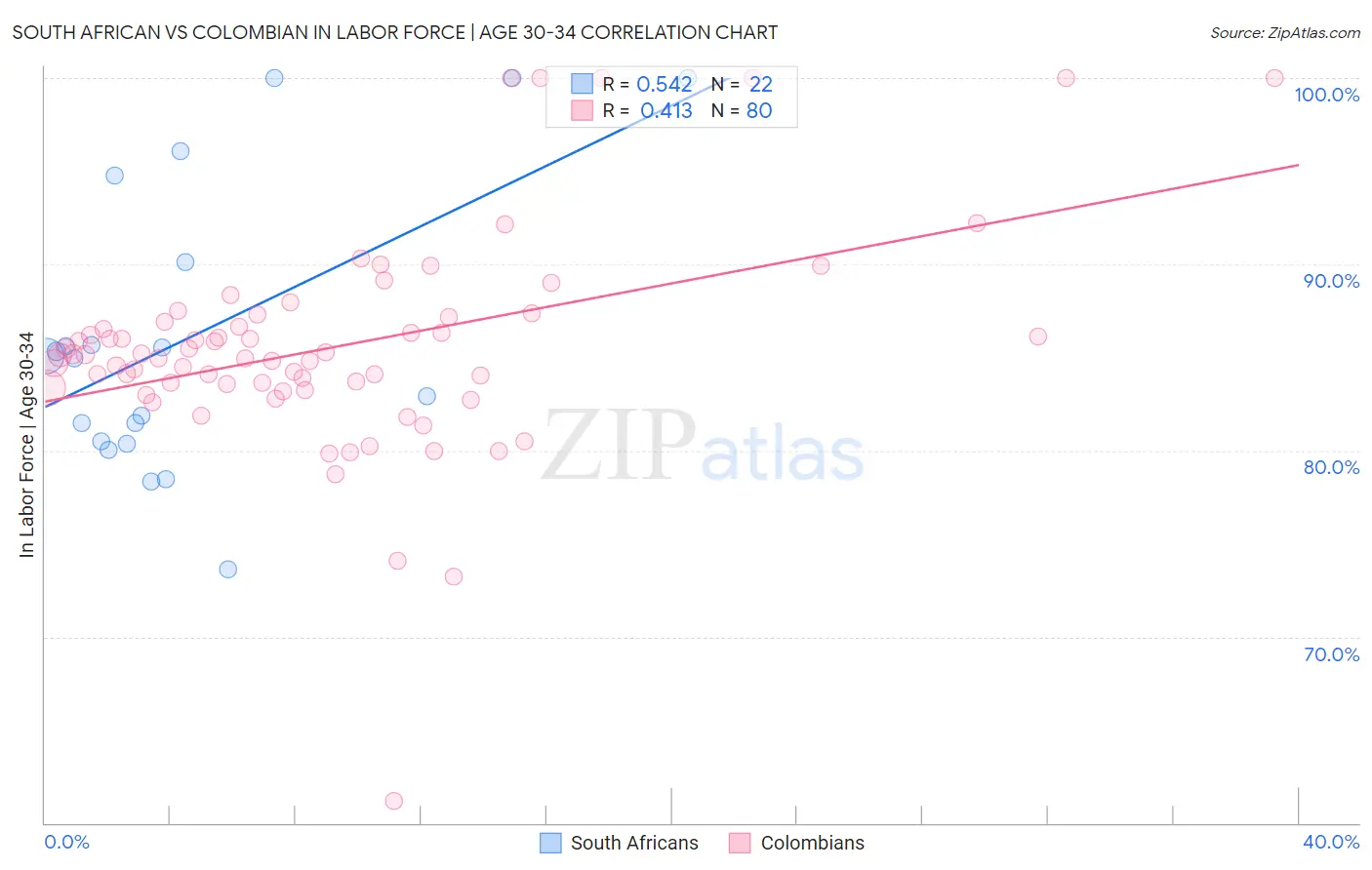 South African vs Colombian In Labor Force | Age 30-34