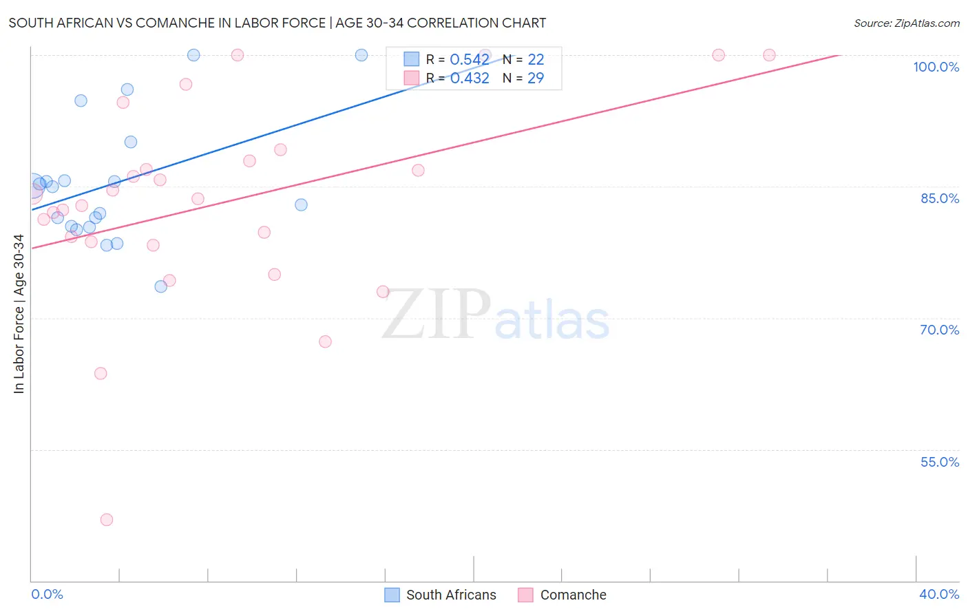 South African vs Comanche In Labor Force | Age 30-34