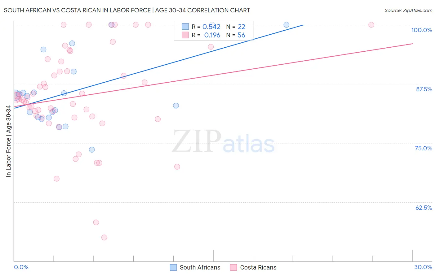 South African vs Costa Rican In Labor Force | Age 30-34