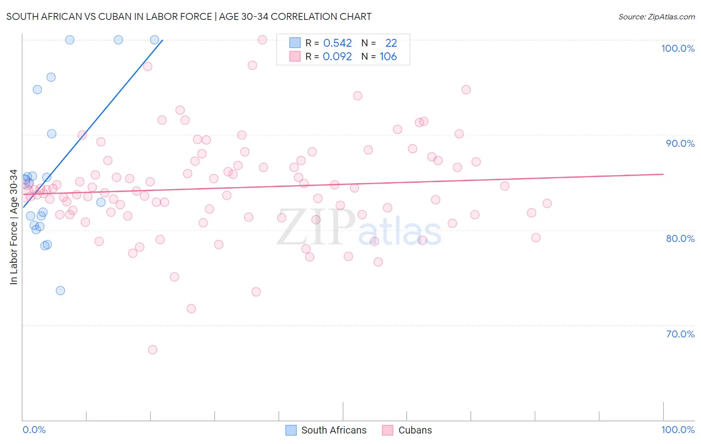 South African vs Cuban In Labor Force | Age 30-34