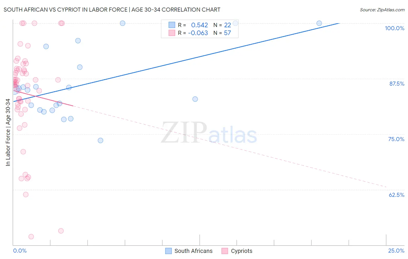 South African vs Cypriot In Labor Force | Age 30-34