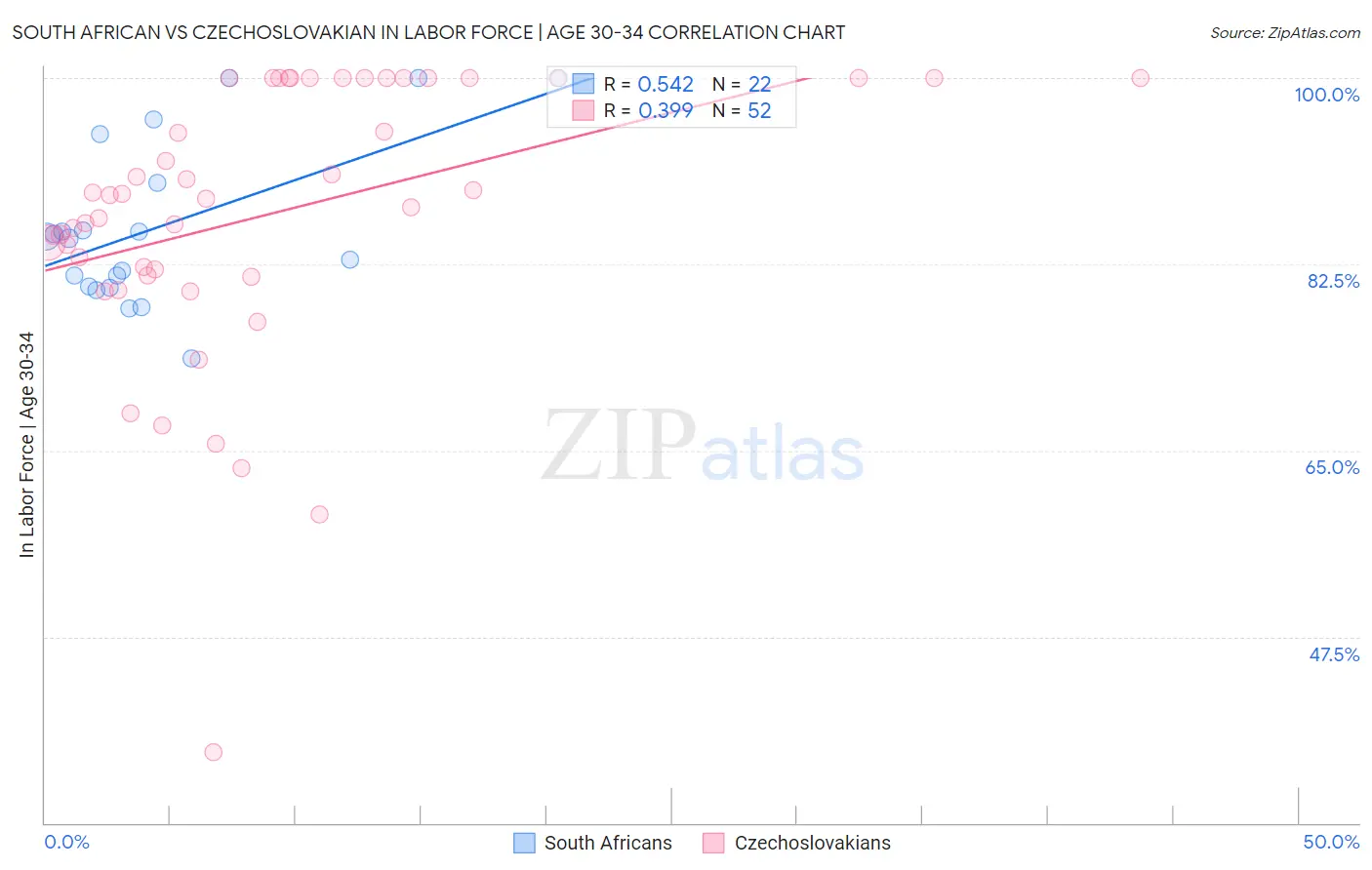 South African vs Czechoslovakian In Labor Force | Age 30-34