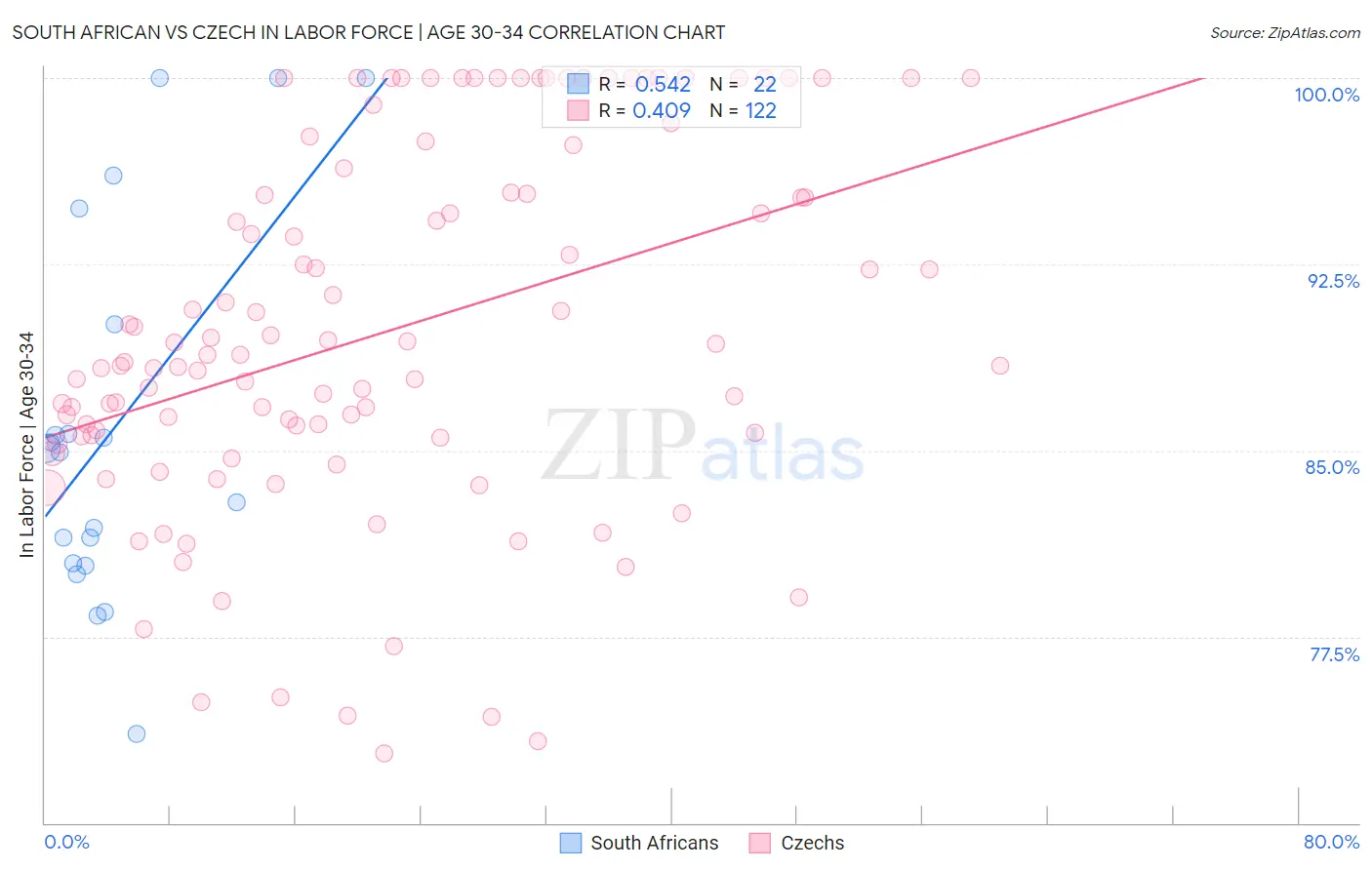 South African vs Czech In Labor Force | Age 30-34