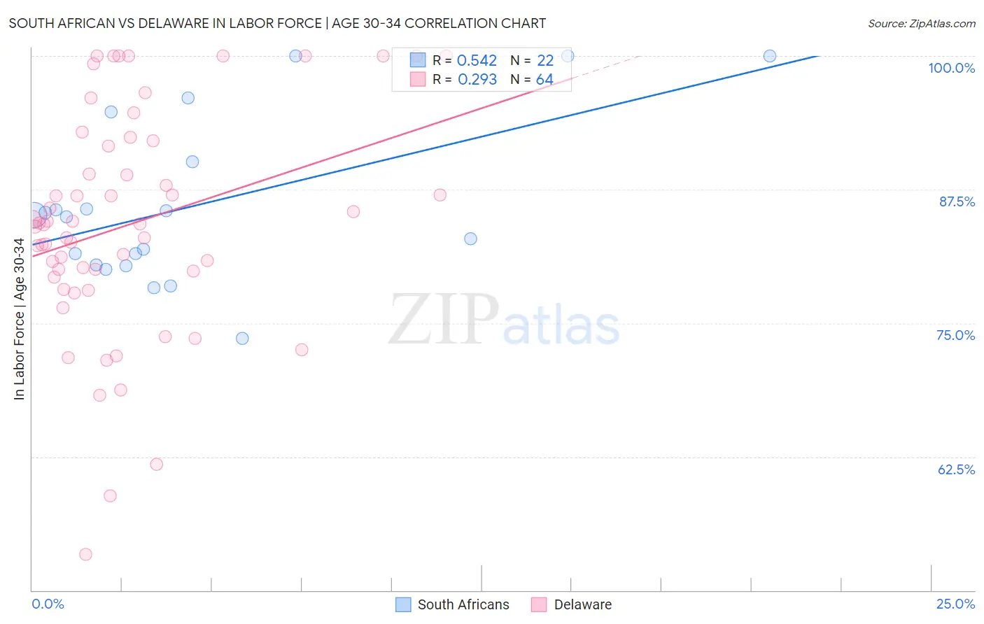 South African vs Delaware In Labor Force | Age 30-34