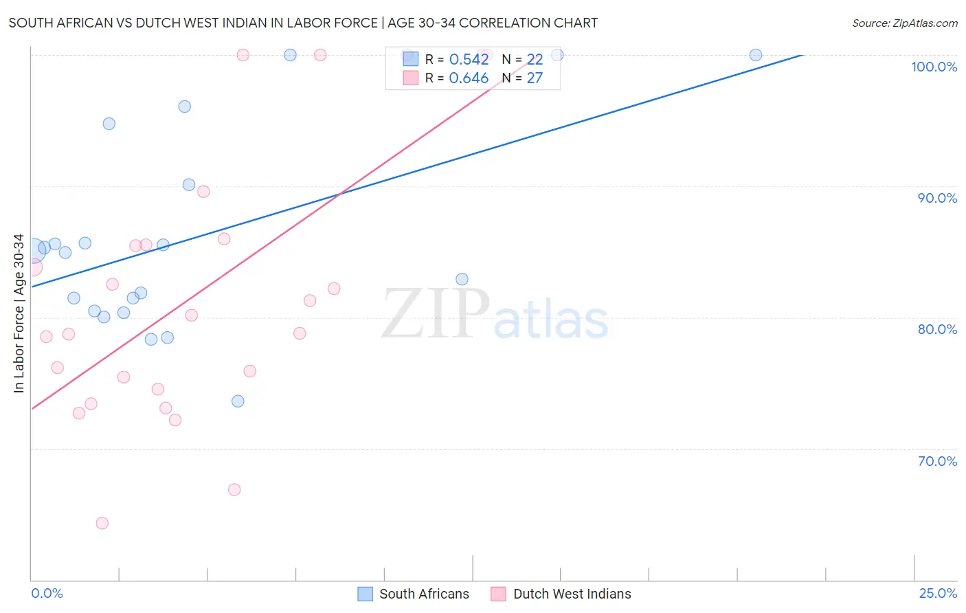 South African vs Dutch West Indian In Labor Force | Age 30-34