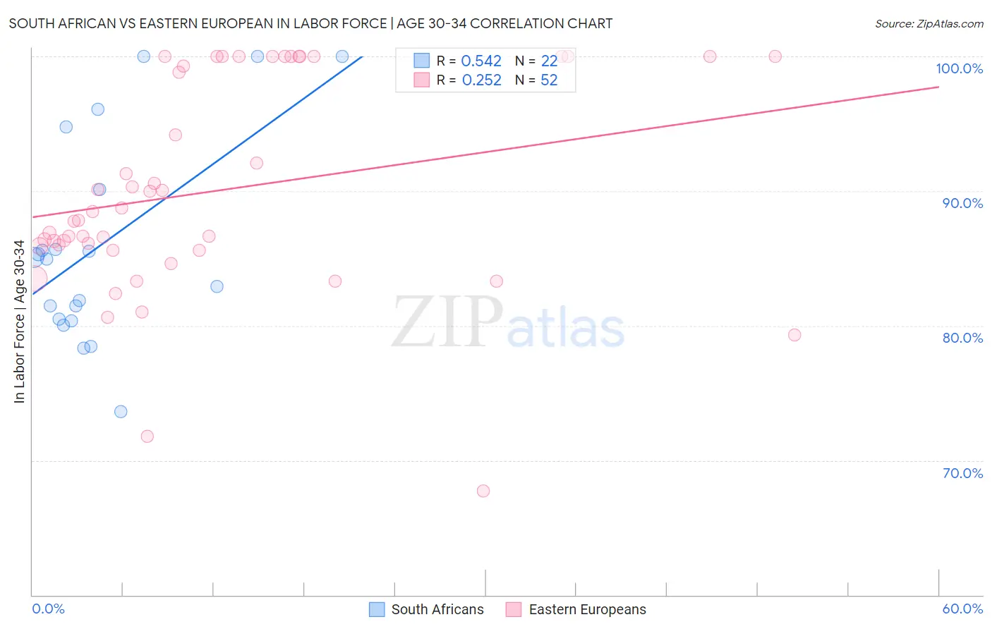 South African vs Eastern European In Labor Force | Age 30-34