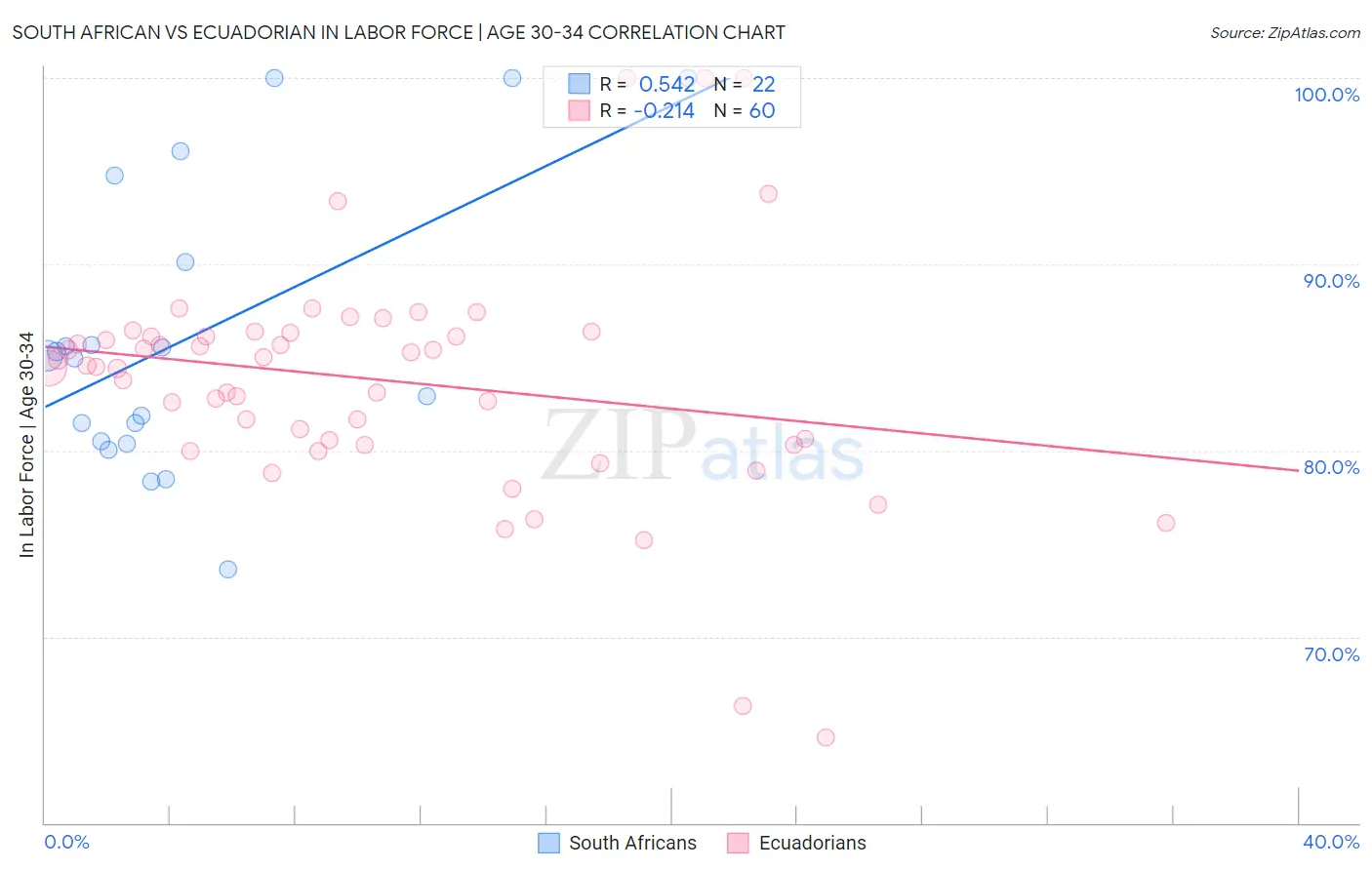 South African vs Ecuadorian In Labor Force | Age 30-34