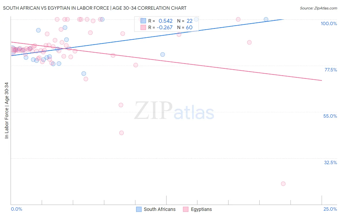 South African vs Egyptian In Labor Force | Age 30-34