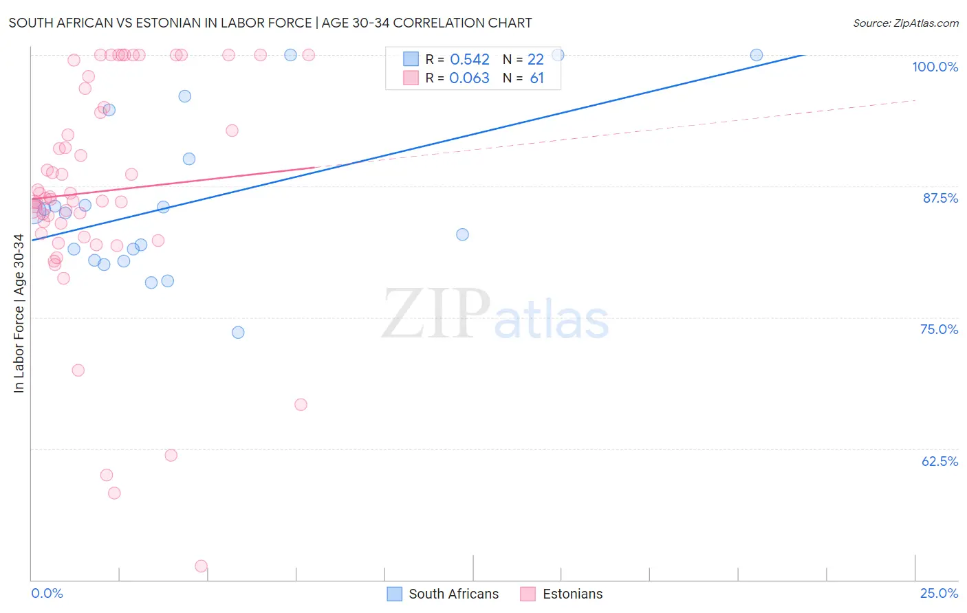 South African vs Estonian In Labor Force | Age 30-34
