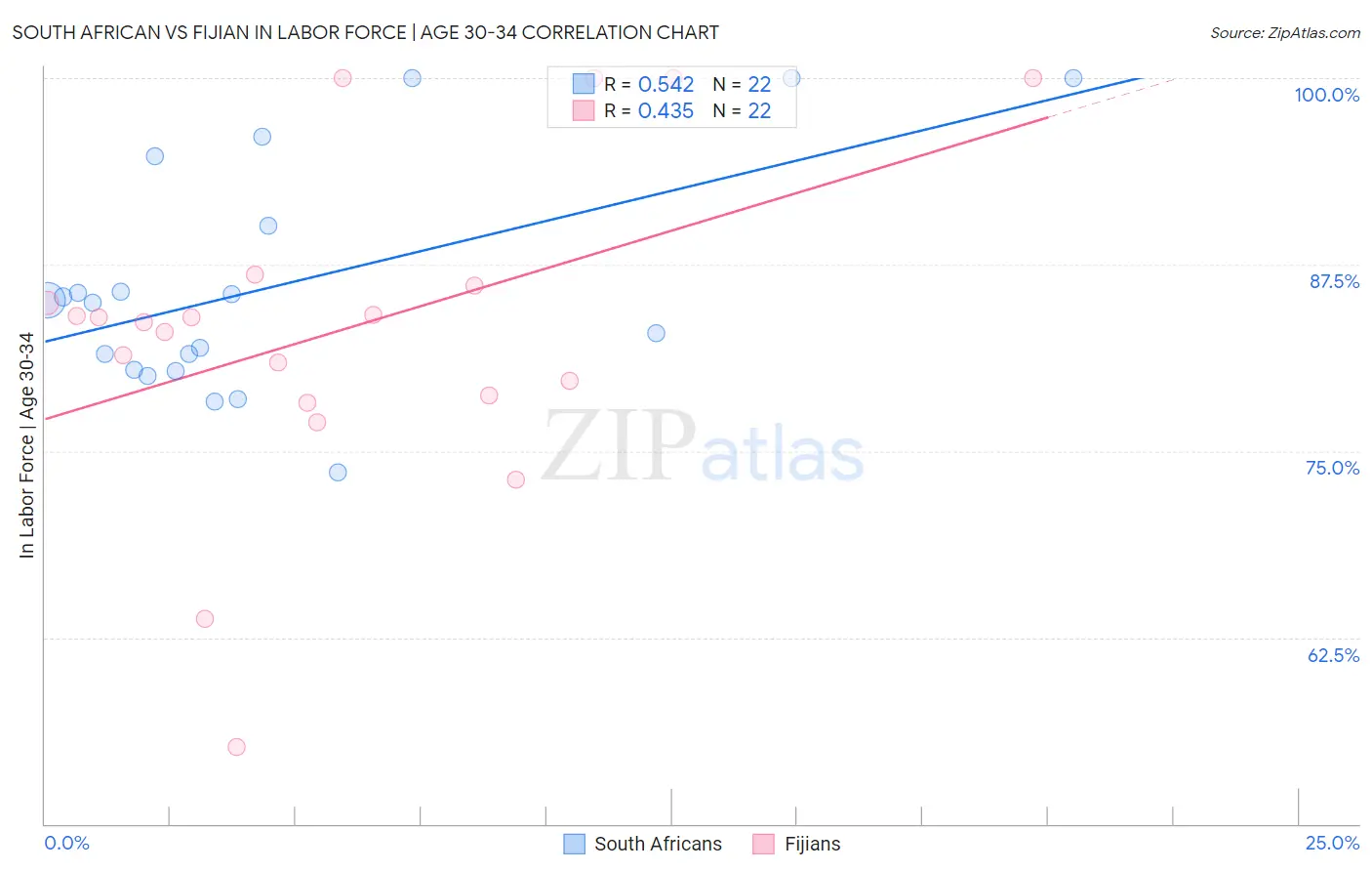 South African vs Fijian In Labor Force | Age 30-34