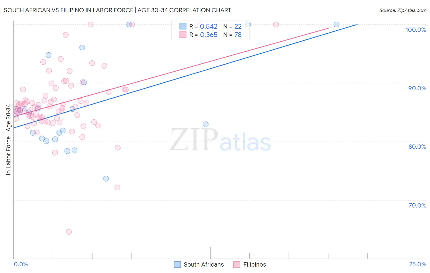 South African vs Filipino In Labor Force | Age 30-34