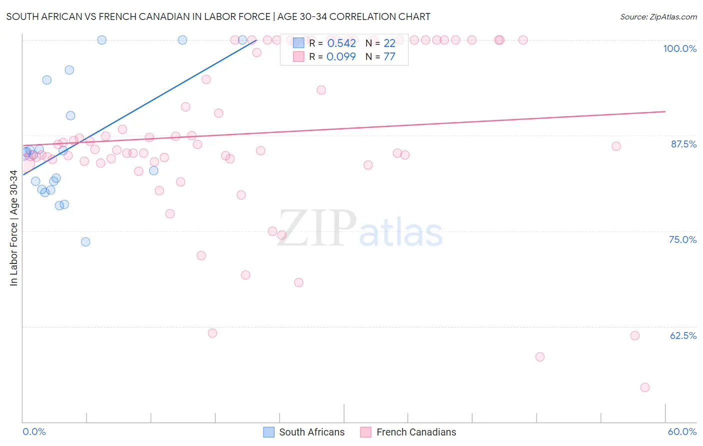 South African vs French Canadian In Labor Force | Age 30-34