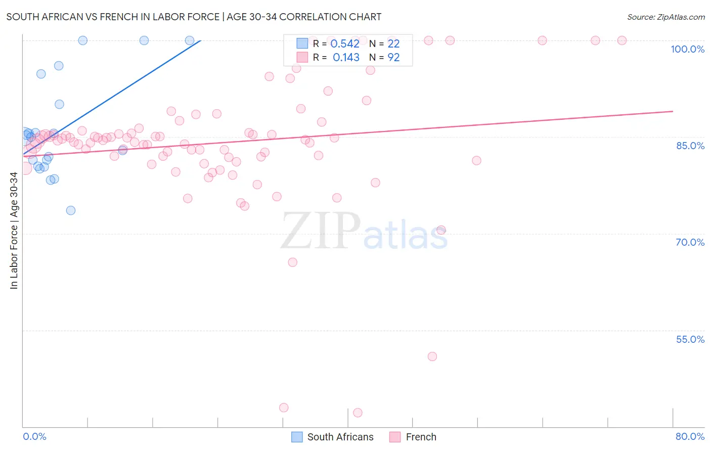 South African vs French In Labor Force | Age 30-34