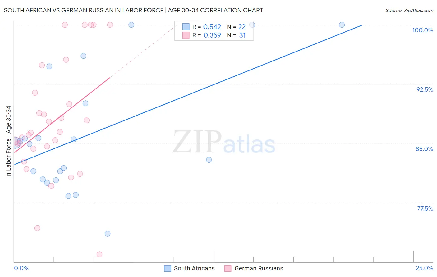 South African vs German Russian In Labor Force | Age 30-34