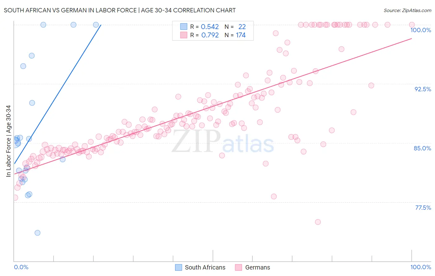 South African vs German In Labor Force | Age 30-34