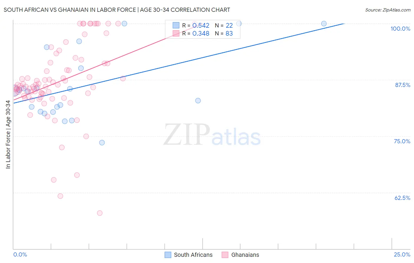 South African vs Ghanaian In Labor Force | Age 30-34