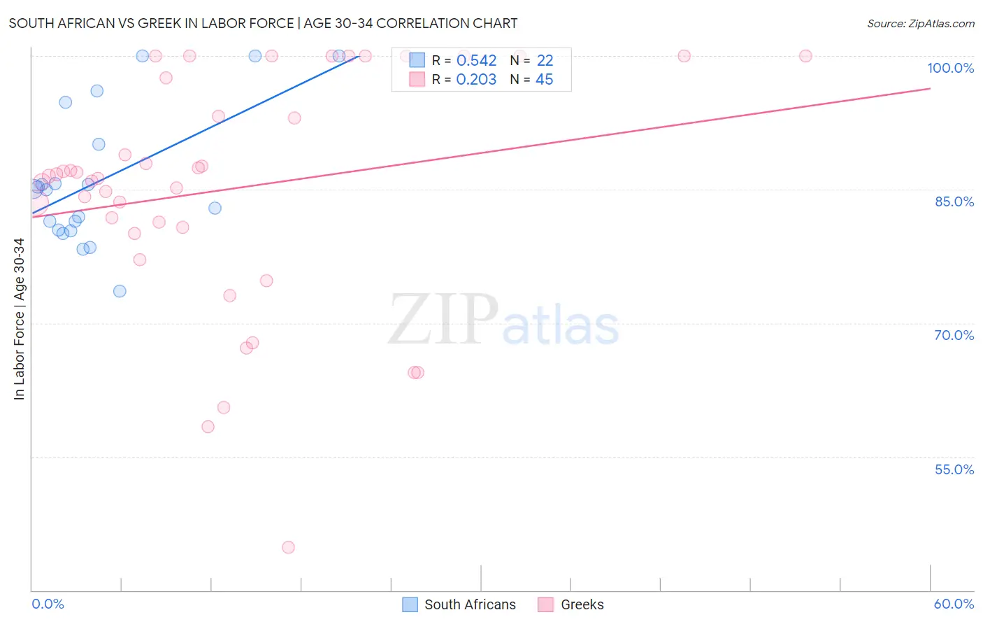 South African vs Greek In Labor Force | Age 30-34