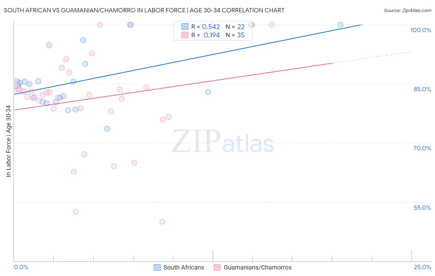 South African vs Guamanian/Chamorro In Labor Force | Age 30-34