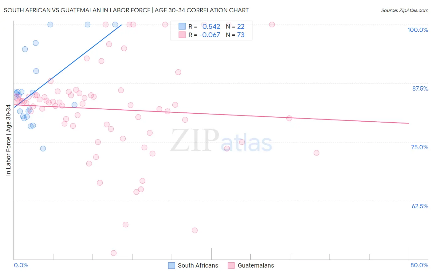 South African vs Guatemalan In Labor Force | Age 30-34