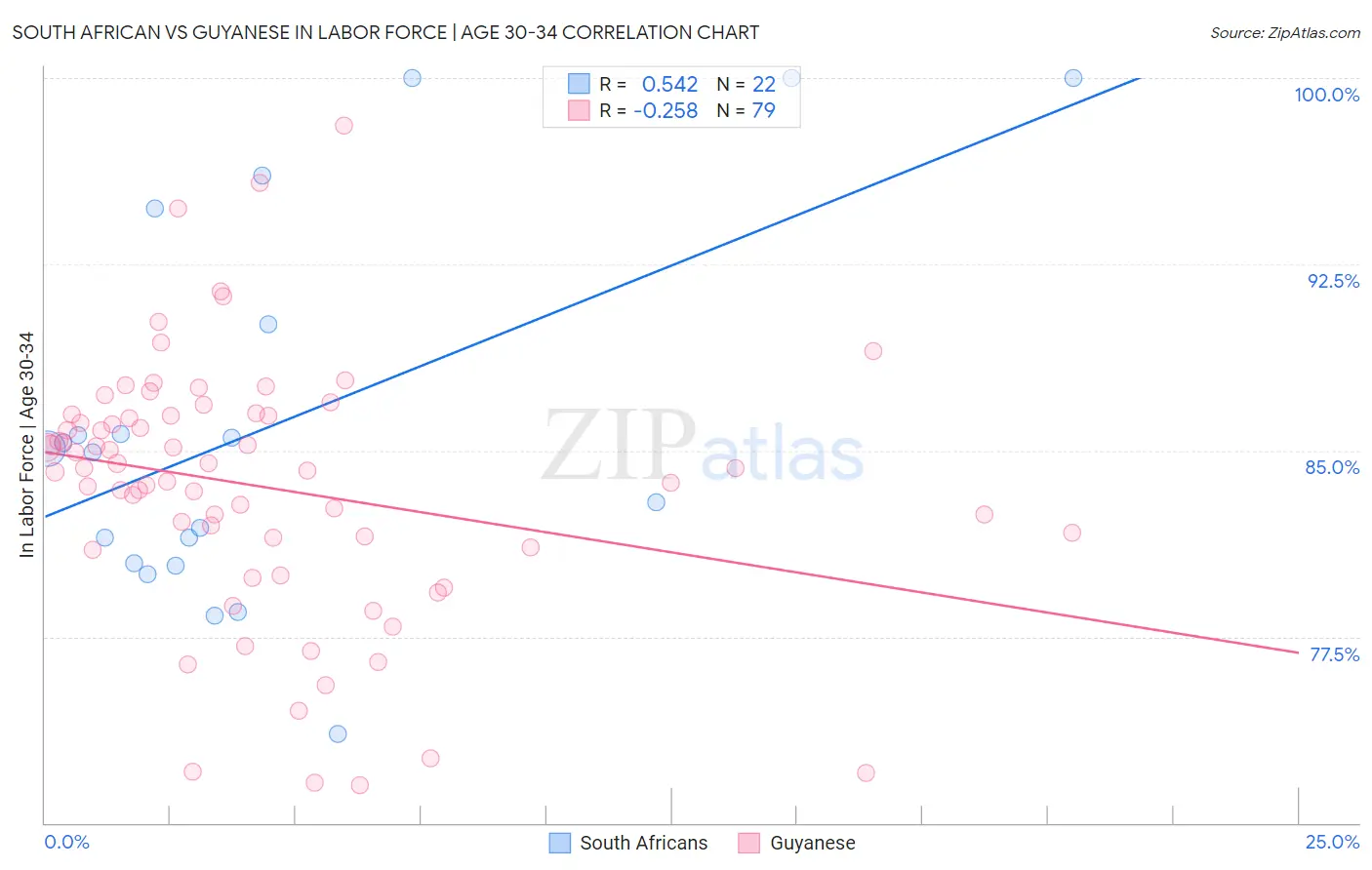 South African vs Guyanese In Labor Force | Age 30-34