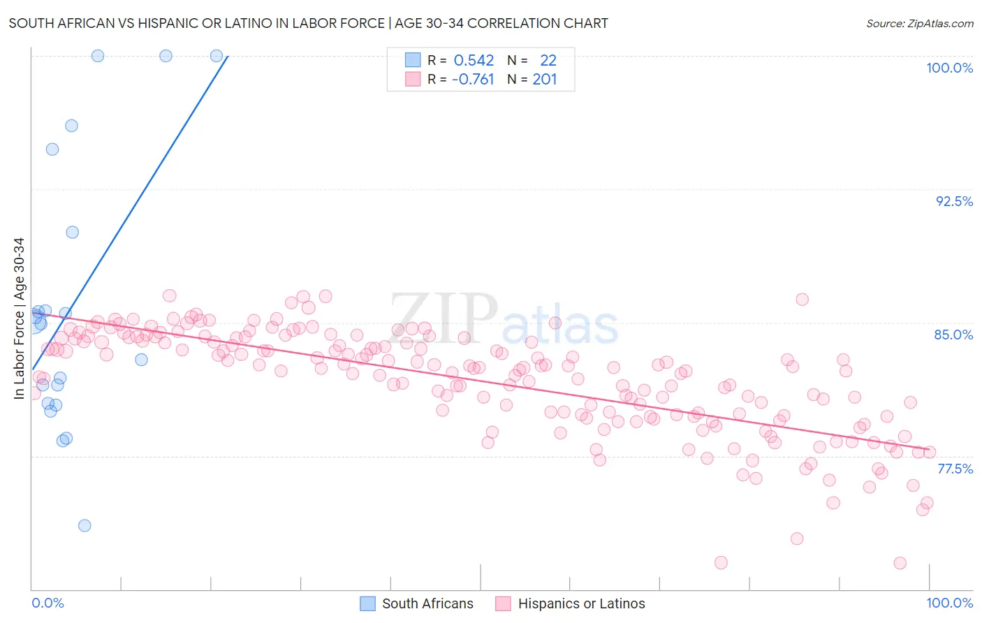 South African vs Hispanic or Latino In Labor Force | Age 30-34
