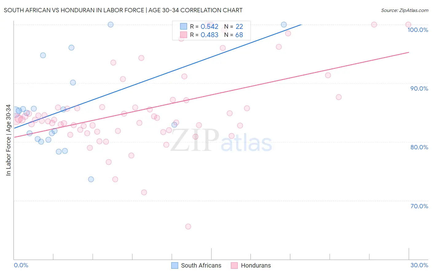 South African vs Honduran In Labor Force | Age 30-34