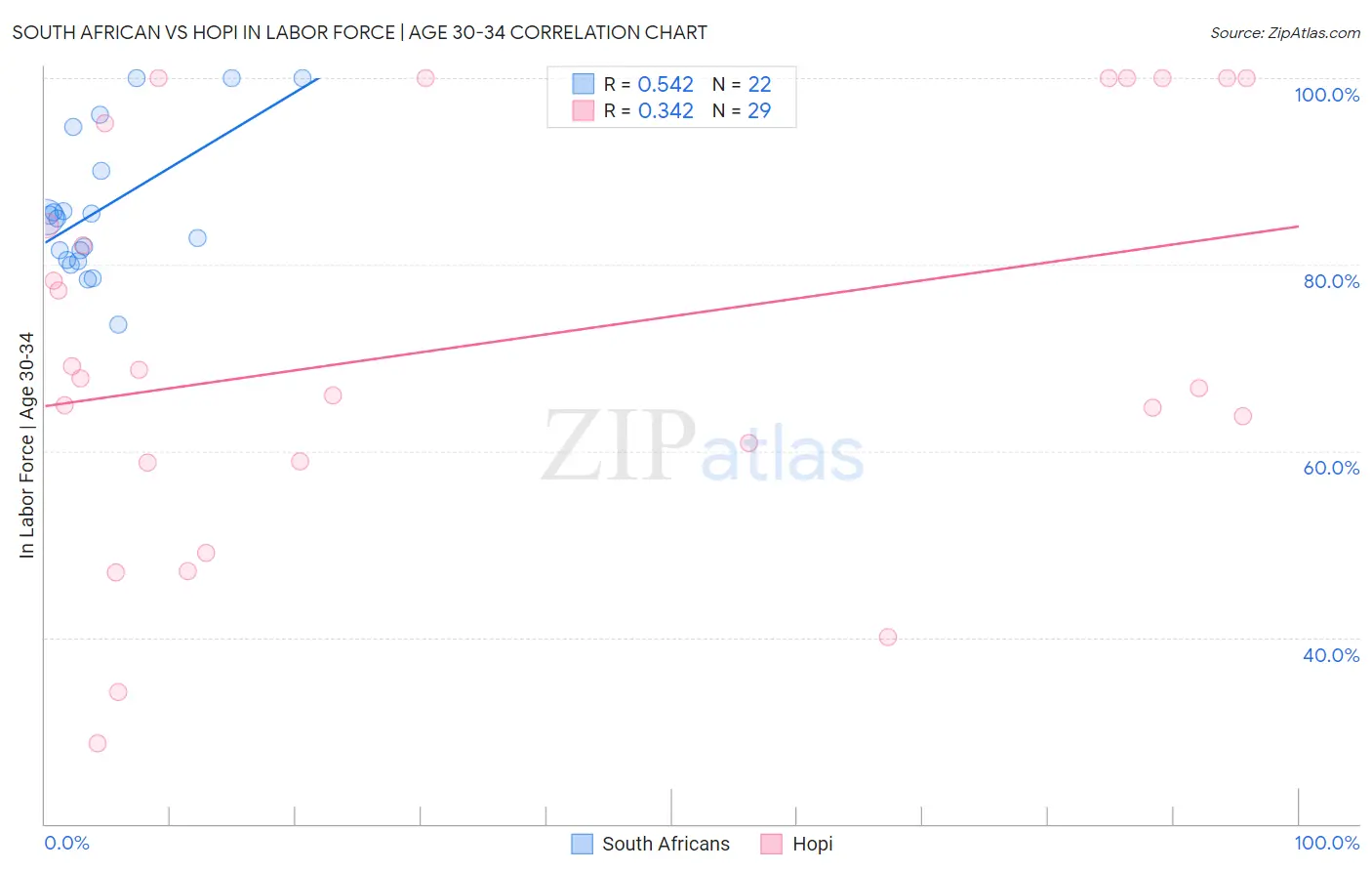 South African vs Hopi In Labor Force | Age 30-34
