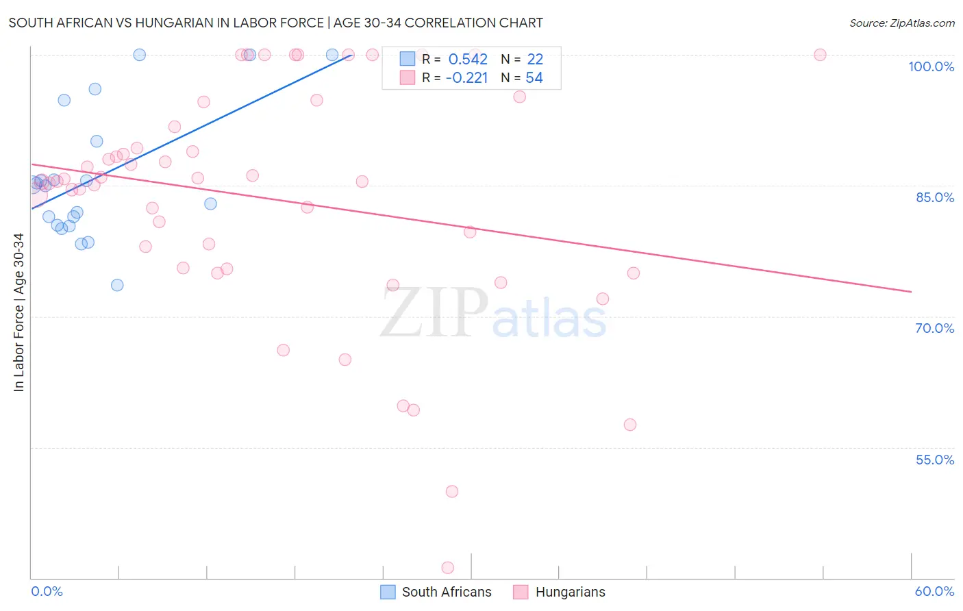South African vs Hungarian In Labor Force | Age 30-34