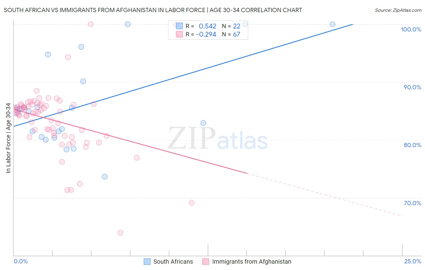 South African vs Immigrants from Afghanistan In Labor Force | Age 30-34