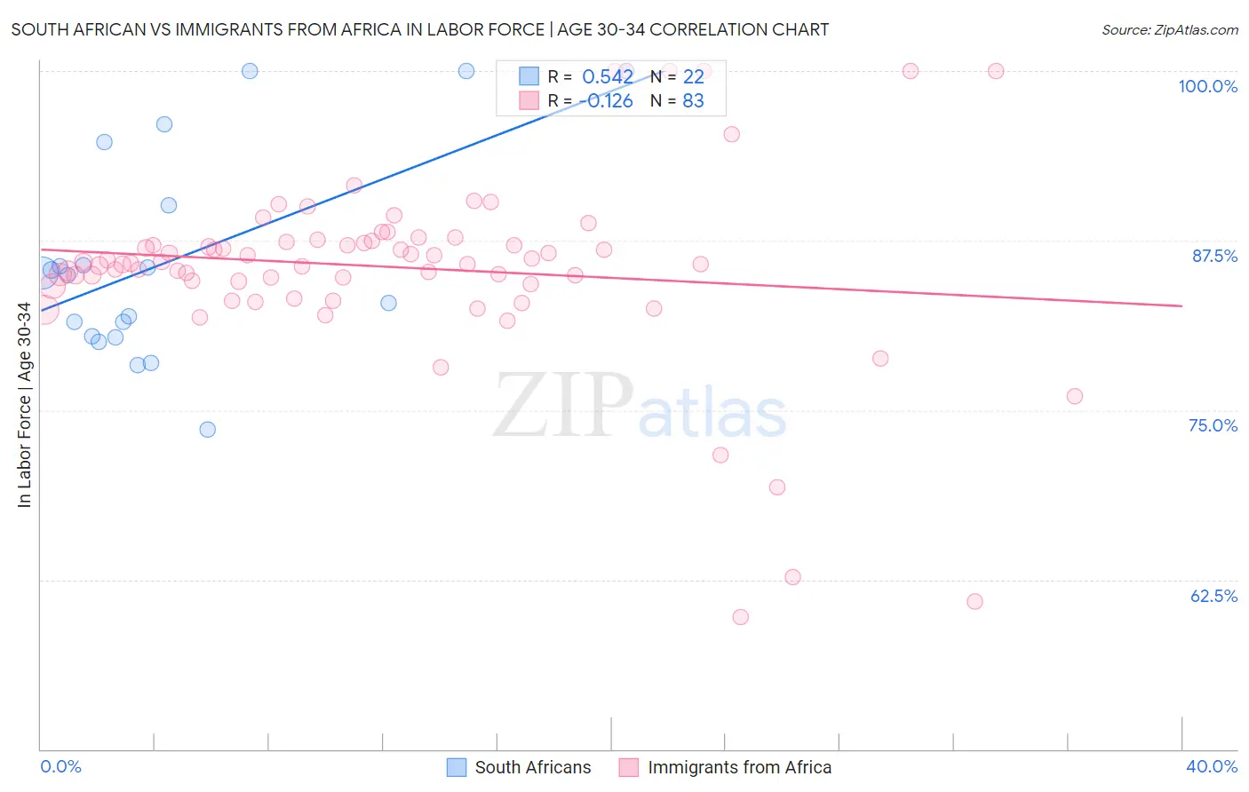 South African vs Immigrants from Africa In Labor Force | Age 30-34