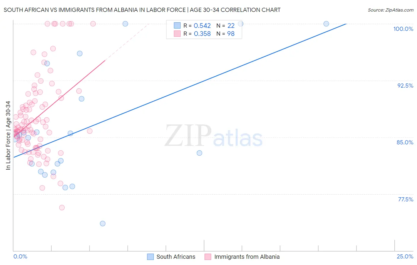 South African vs Immigrants from Albania In Labor Force | Age 30-34