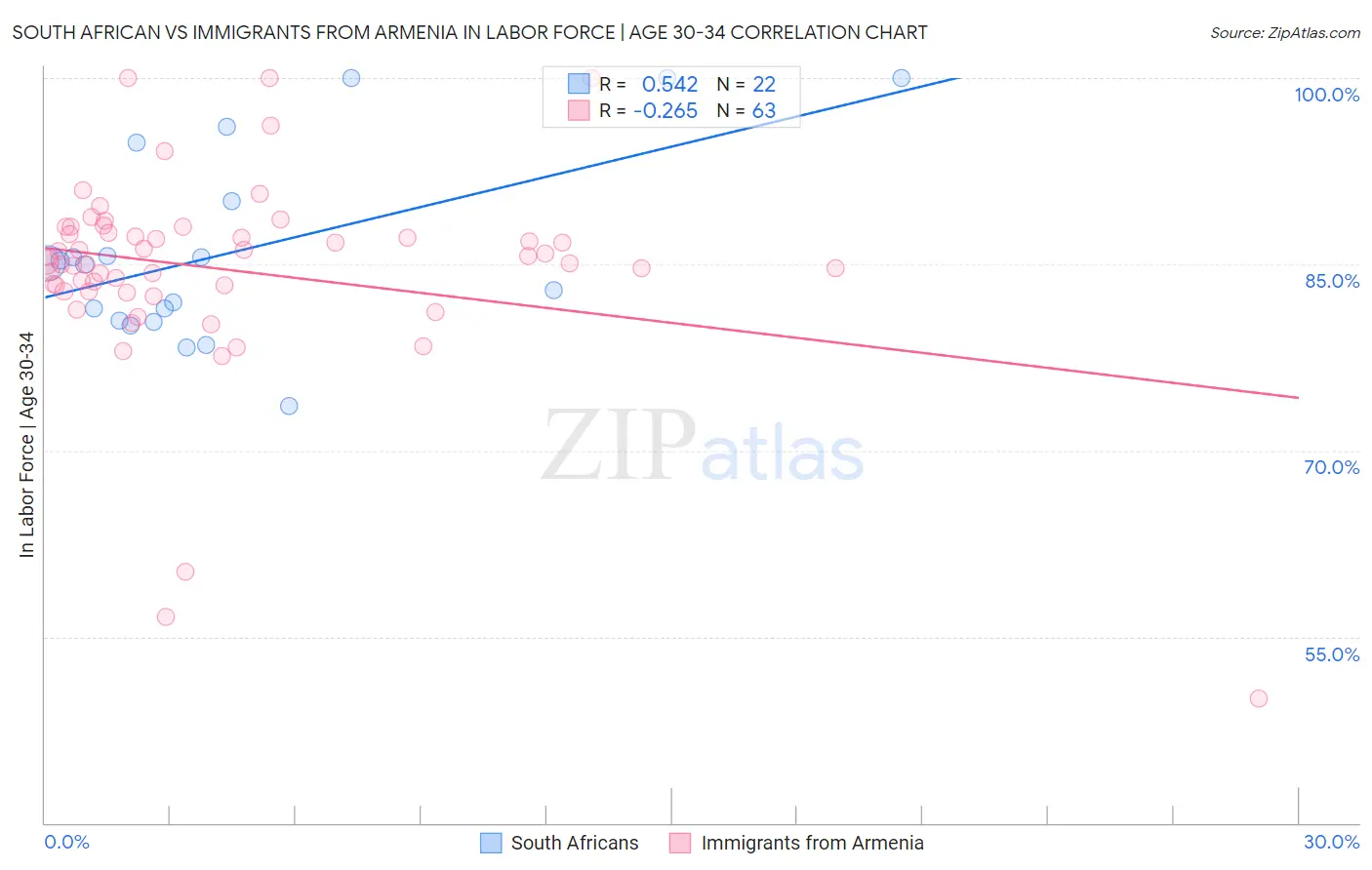 South African vs Immigrants from Armenia In Labor Force | Age 30-34