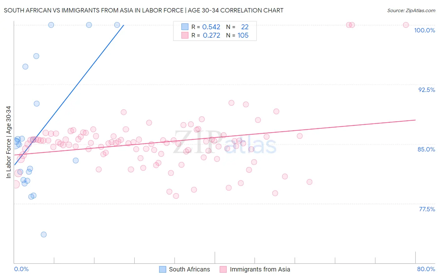 South African vs Immigrants from Asia In Labor Force | Age 30-34