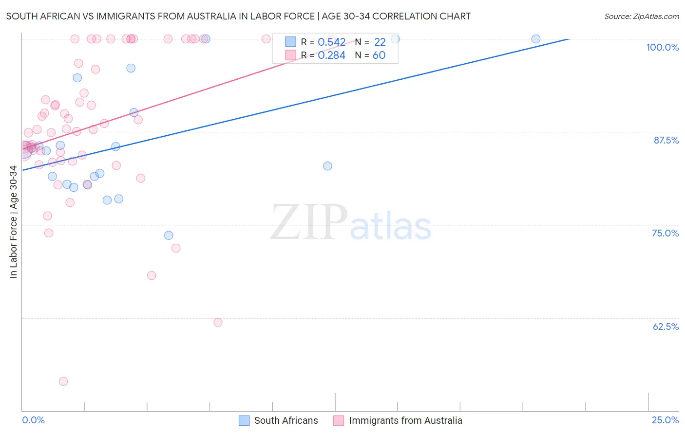 South African vs Immigrants from Australia In Labor Force | Age 30-34