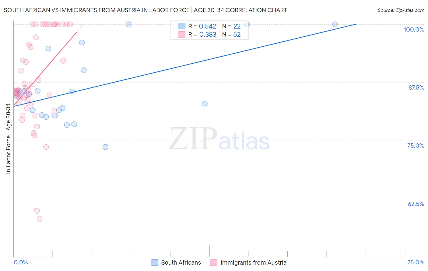 South African vs Immigrants from Austria In Labor Force | Age 30-34