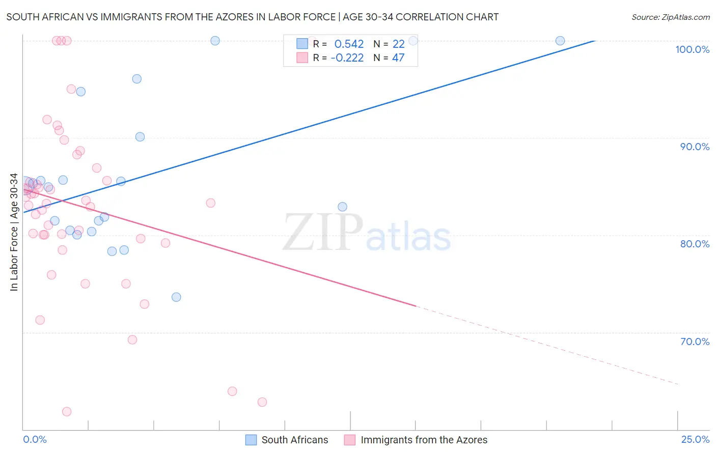 South African vs Immigrants from the Azores In Labor Force | Age 30-34