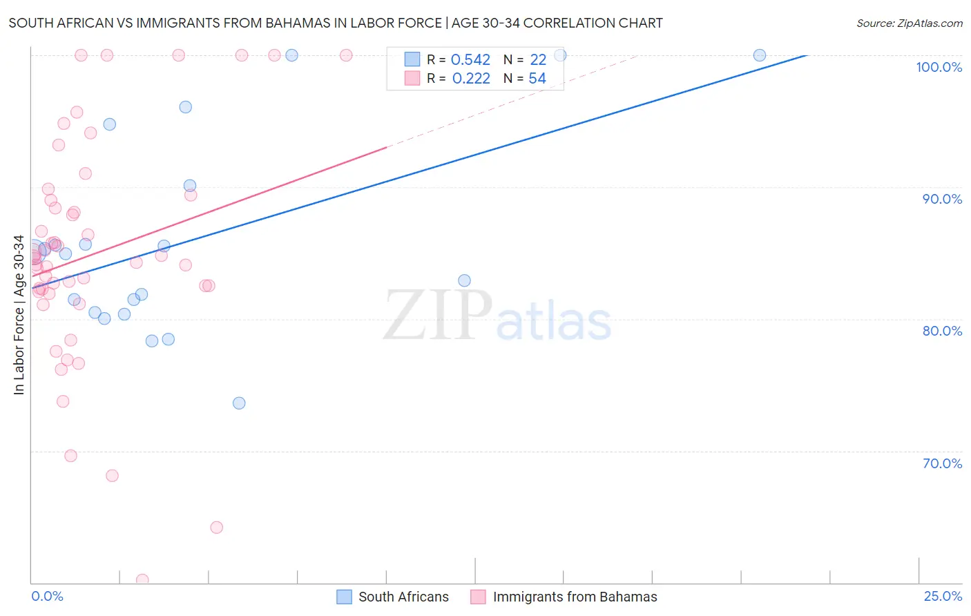 South African vs Immigrants from Bahamas In Labor Force | Age 30-34