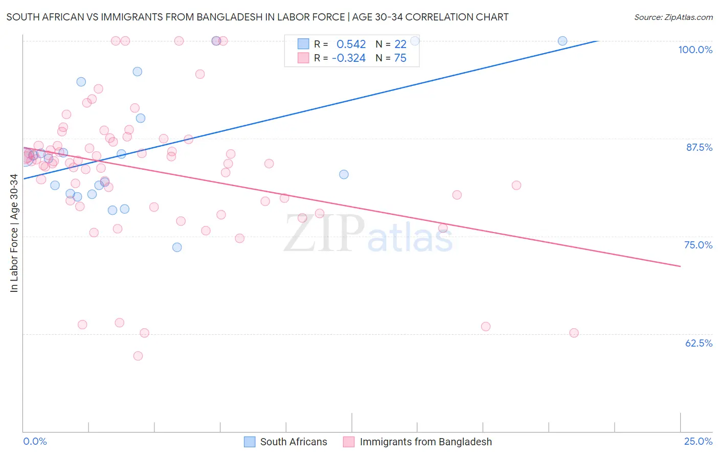 South African vs Immigrants from Bangladesh In Labor Force | Age 30-34
