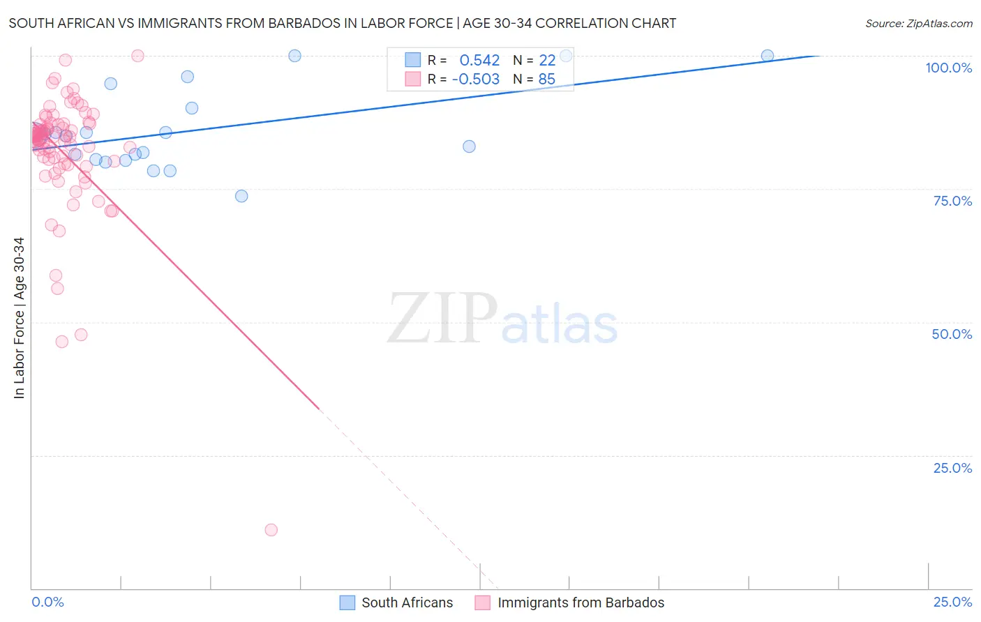 South African vs Immigrants from Barbados In Labor Force | Age 30-34