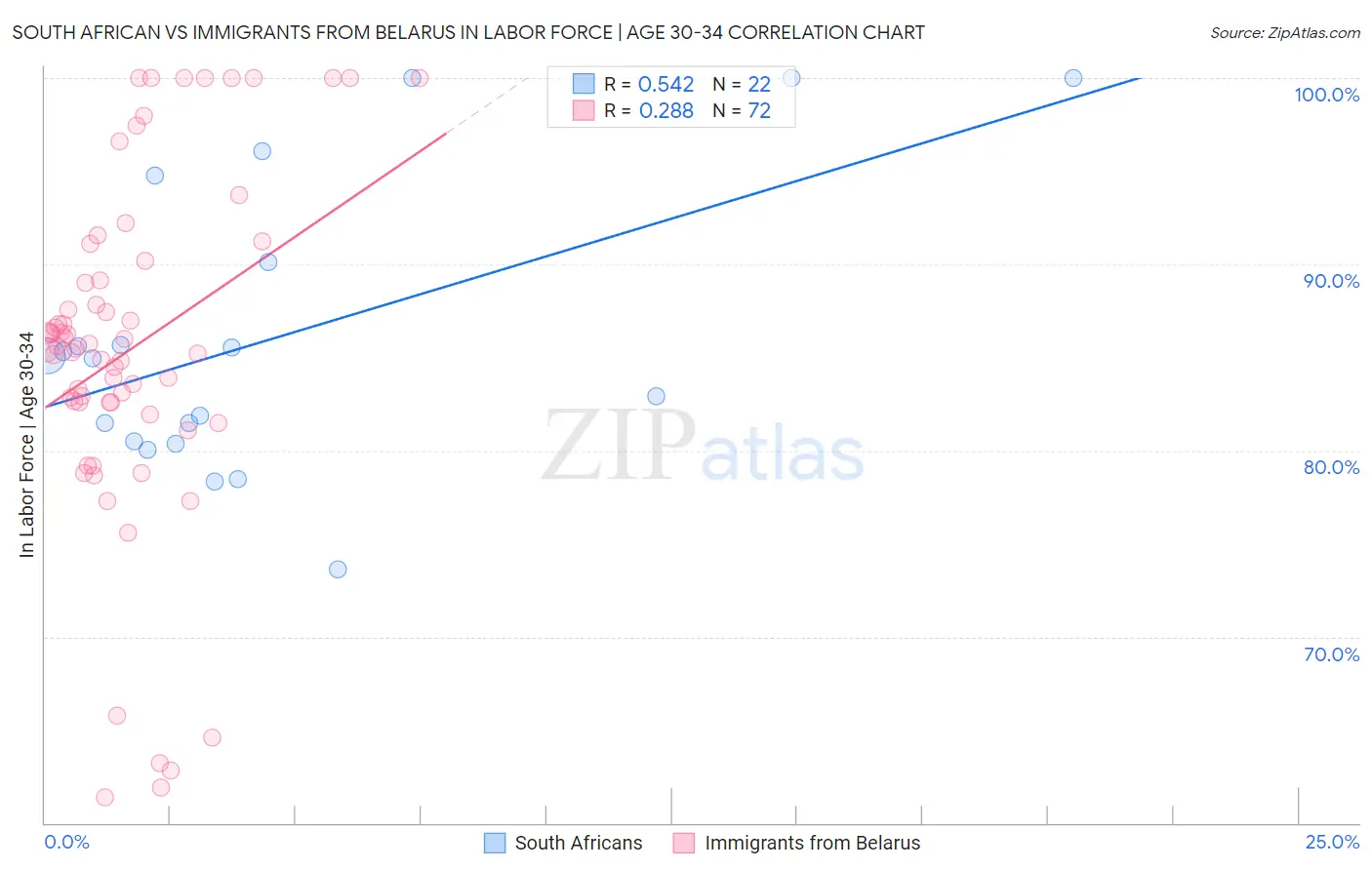 South African vs Immigrants from Belarus In Labor Force | Age 30-34