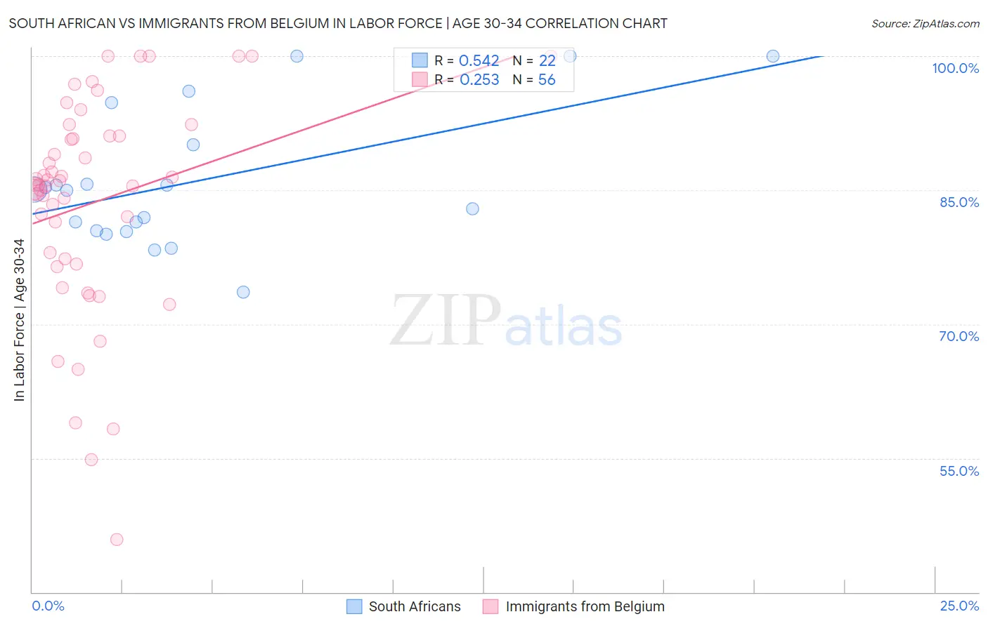 South African vs Immigrants from Belgium In Labor Force | Age 30-34